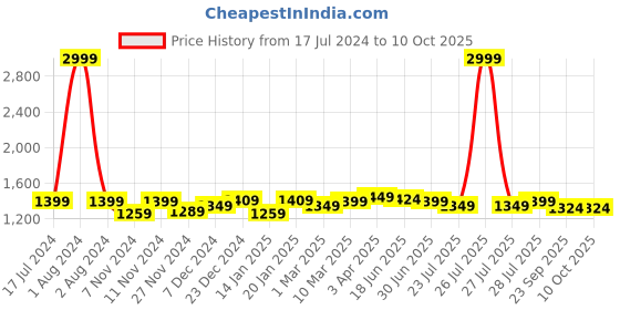myntra.com ROYAL KURTA Men Black Dupion Silk Kurta with Pyjamas royal kurta Price History Graph from 17 Jul 2024 to 10 Oct 2025