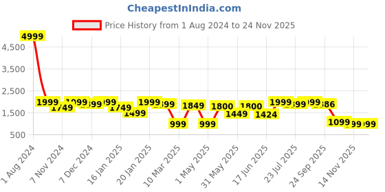 myntra.com ROYAL KURTA Men Black Dupion Silk Kurta with Pyjamas royal kurta Price History Graph from 1 Aug 2024 to 24 Nov 2025