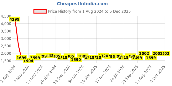 myntra.com ROYAL KURTA Men Black Floral Kurta with Pyjamas royal kurta Price History Graph from 1 Aug 2024 to 5 Dec 2025