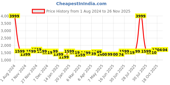 myntra.com ROYAL KURTA Men Black Floral Yoke Design Thread Work Kurta royal kurta Price History Graph from 1 Aug 2024 to 25 Nov 2025