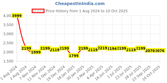 myntra.com ROYAL KURTA Men Black Kurta with Churidar & Nehru Jacket royal kurta Price History Graph from 1 Aug 2024 to 9 Oct 2025