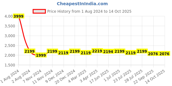 myntra.com ROYAL KURTA Men Black Kurta with Churidar & Nehru Jacket royal kurta Price History Graph from 1 Aug 2024 to 14 Oct 2025