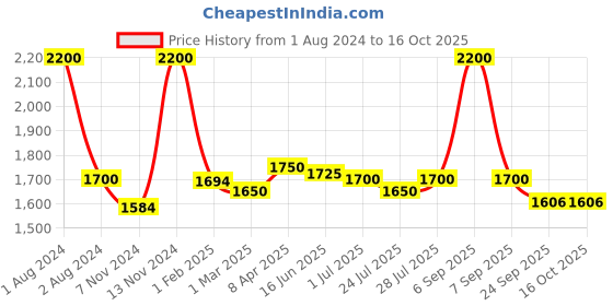 myntra.com ROYAL KURTA Men Black Kurta with Dhoti Pants royal kurta Price History Graph from 1 Aug 2024 to 16 Oct 2025