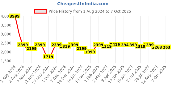 myntra.com ROYAL KURTA Men Black Kurta with Dhoti Pants And Nehru Jacket royal kurta Price History Graph from 1 Aug 2024 to 6 Oct 2025