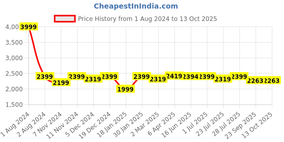 myntra.com ROYAL KURTA Men Black Kurta with Dhoti Pants & Nehru Jacket royal kurta Price History Graph from 1 Aug 2024 to 11 Oct 2025