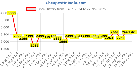 myntra.com ROYAL KURTA Men Black Kurta with Dhoti Pants And Nehru Jacket royal kurta Price History Graph from 1 Aug 2024 to 22 Nov 2025