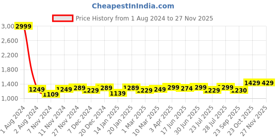 myntra.com ROYAL KURTA Men Black Kurta with Pyjamas royal kurta Price History Graph from 1 Aug 2024 to 24 Nov 2025