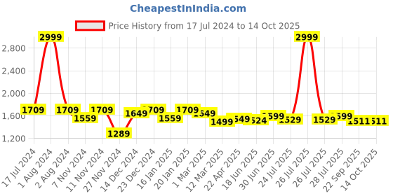 myntra.com ROYAL KURTA Men Black Kurta with Pyjamas royal kurta Price History Graph from 17 Jul 2024 to 13 Oct 2025