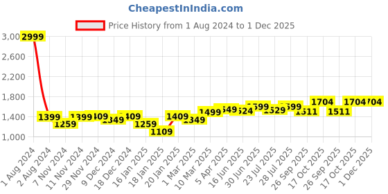 myntra.com ROYAL KURTA Men Black Kurta with Salwar royal kurta Price History Graph from 1 Aug 2024 to 1 Dec 2025