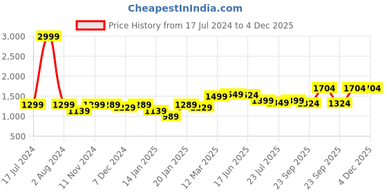 myntra.com ROYAL KURTA Men Black Kurti with Dhoti Pants royal kurta Price History Graph from 17 Jul 2024 to 4 Dec 2025