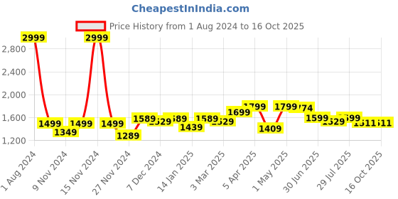 myntra.com ROYAL KURTA Men Black Pathani Kurta with Salwar royal kurta Price History Graph from 1 Aug 2024 to 16 Oct 2025
