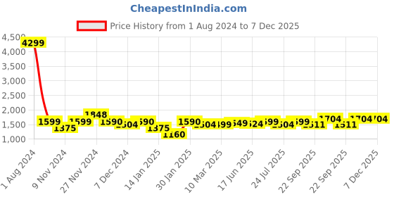 myntra.com ROYAL KURTA Men Black Pleated Pure Cotton Kurti with Patiala royal kurta Price History Graph from 1 Aug 2024 to 7 Dec 2025