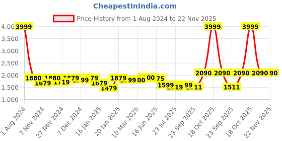 myntra.com ROYAL KURTA Men Black Pure Cotton Kurta with Pyjamas royal kurta Price History Graph from 1 Aug 2024 to 22 Nov 2025