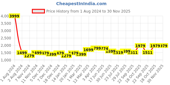 myntra.com ROYAL KURTA Men Black Pure Cotton Pathani  Kurta with Pyjamas royal kurta Price History Graph from 1 Aug 2024 to 29 Nov 2025