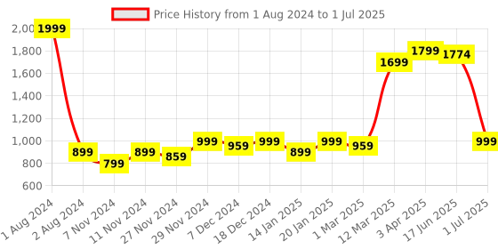 myntra.com ROYAL KURTA Men Black Silk Blend Loop Button Kurta royal kurta Price History Graph from 1 Aug 2024 to 1 Jul 2025