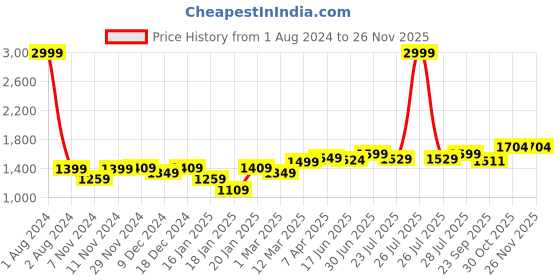 myntra.com ROYAL KURTA Men Black Solid Cotton Blend Pathani Kurta with Salwar royal kurta Price History Graph from 1 Aug 2024 to 25 Nov 2025