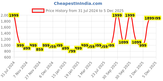 myntra.com ROYAL KURTA Men Black Solid Dhoti Pants royal kurta Price History Graph from 31 Jul 2024 to 5 Dec 2025