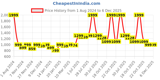 myntra.com ROYAL KURTA Men Black Solid Kurta royal kurta Price History Graph from 1 Aug 2024 to 6 Dec 2025