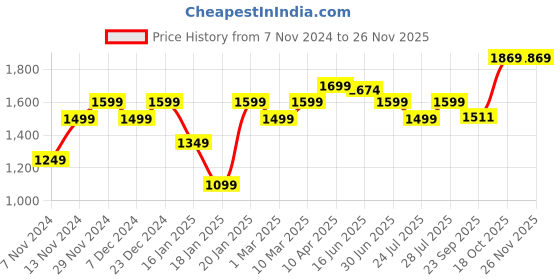 myntra.com ROYAL KURTA Men Black Solid Kurta with Dhoti Pants royal kurta Price History Graph from 7 Nov 2024 to 25 Nov 2025
