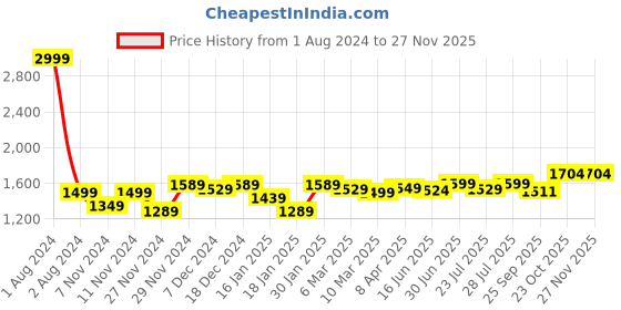 myntra.com ROYAL KURTA Men Black Solid Linen Pathani Kurta with Salwar royal kurta Price History Graph from 1 Aug 2024 to 24 Nov 2025