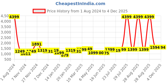 myntra.com ROYAL KURTA Men Black Thread Work Pathani Kurta royal kurta Price History Graph from 1 Aug 2024 to 3 Dec 2025