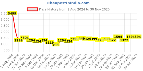 myntra.com ROYAL KURTA Men Black Thread Work Summer Sheers Kurta royal kurta Price History Graph from 1 Aug 2024 to 30 Nov 2025