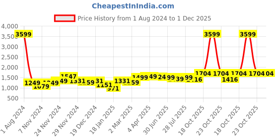 myntra.com ROYAL KURTA Men Black Thread Work Summer Sheers Kurta royal kurta Price History Graph from 1 Aug 2024 to 30 Nov 2025