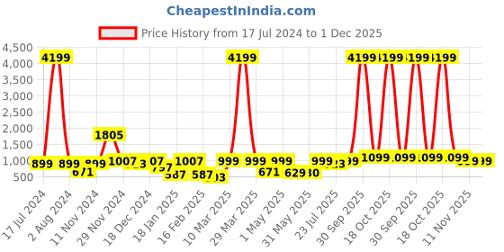 myntra.com ROYAL KURTA Men Black Thread Work Summer Sheers Pathani Kurta royal kurta Price History Graph from 17 Jul 2024 to 1 Dec 2025