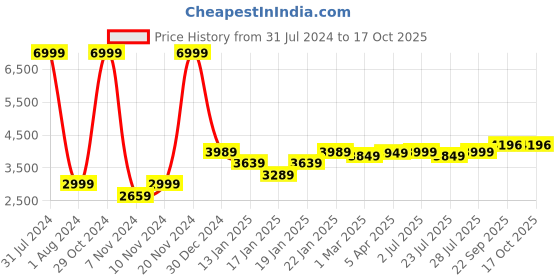 myntra.com ROYAL KURTA Men Blue & White Self Design Sherwani With Churidar Pants plus size royal kurta Price History Graph from 31 Jul 2024 to 17 Oct 2025