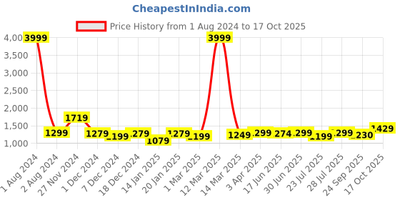 myntra.com ROYAL KURTA Men Blue Dupion Silk Kurta with Churidar royal kurta Price History Graph from 1 Aug 2024 to 17 Oct 2025