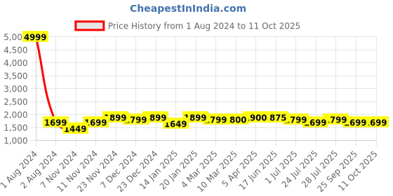 myntra.com ROYAL KURTA Men Blue Dupion Silk Kurta with Patiala royal kurta Price History Graph from 1 Aug 2024 to 10 Oct 2025
