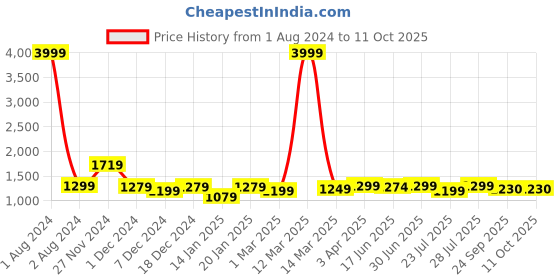 myntra.com ROYAL KURTA Men Blue Dupion Silk Kurta with Pyjamas royal kurta Price History Graph from 1 Aug 2024 to 10 Oct 2025