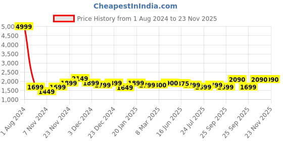 myntra.com ROYAL KURTA Men Blue Floral Embroidered Dupion Silk Kurta with Pyjamas royal kurta Price History Graph from 1 Aug 2024 to 23 Nov 2025
