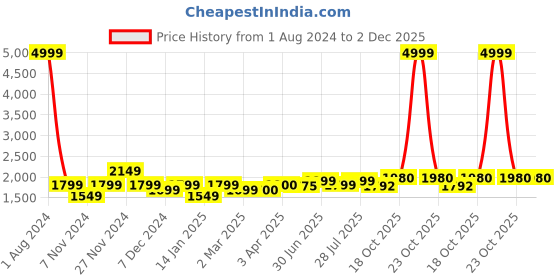 myntra.com ROYAL KURTA Men Blue Floral Kurta with Dhoti Pants royal kurta Price History Graph from 1 Aug 2024 to 2 Dec 2025
