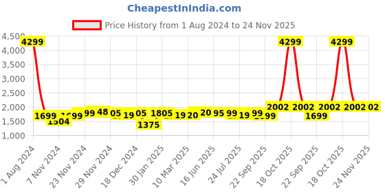 myntra.com ROYAL KURTA Men Blue Floral Kurta with Pyjamas royal kurta Price History Graph from 1 Aug 2024 to 24 Nov 2025