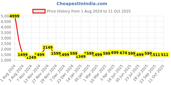 myntra.com ROYAL KURTA Men Blue Kurta with Dhoti Pants royal kurta Price History Graph from 1 Aug 2024 to 10 Oct 2025