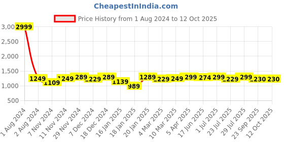 myntra.com ROYAL KURTA Men Blue Kurta with Pyjamas royal kurta Price History Graph from 1 Aug 2024 to 11 Oct 2025