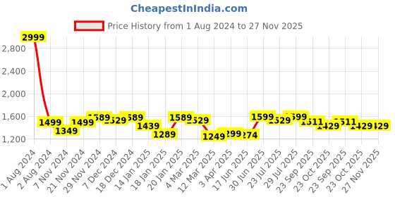 myntra.com ROYAL KURTA Men Blue Kurta with Salwar royal kurta Price History Graph from 1 Aug 2024 to 27 Nov 2025