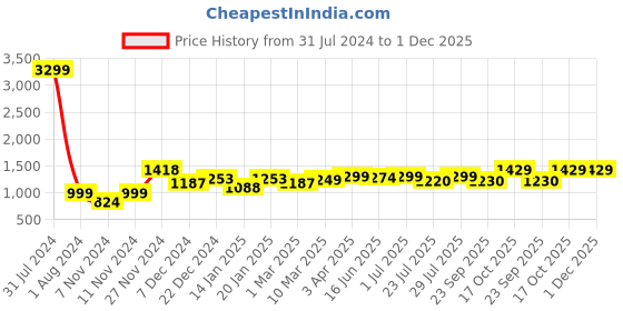 myntra.com ROYAL KURTA Men Blue Pleated Dupion Silk Kurta with Churidar royal kurta Price History Graph from 31 Jul 2024 to 1 Dec 2025