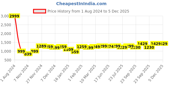 myntra.com ROYAL KURTA Men Blue Pleated Dupion Silk Kurta with Churidar Pant royal kurta Price History Graph from 1 Aug 2024 to 5 Dec 2025