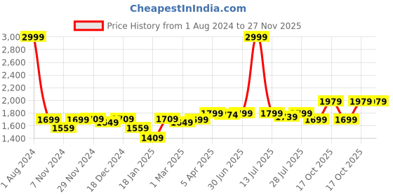 myntra.com ROYAL KURTA Men Blue Printed Kurta with Dhoti Pants royal kurta Price History Graph from 1 Aug 2024 to 27 Nov 2025