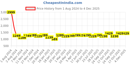 myntra.com ROYAL KURTA Men Blue Pure Cotton Kurta with Pyjamas royal kurta Price History Graph from 1 Aug 2024 to 3 Dec 2025