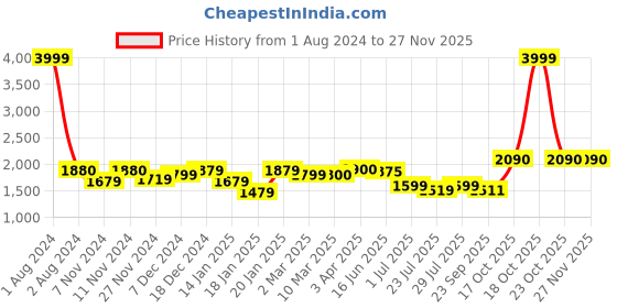 myntra.com ROYAL KURTA Men Blue Pure Cotton Kurta with Pyjamas royal kurta Price History Graph from 1 Aug 2024 to 25 Nov 2025