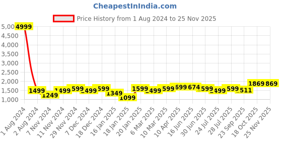 myntra.com ROYAL KURTA Men Blue Silk Blend Kurta with Dhoti Pant Set royal kurta Price History Graph from 1 Aug 2024 to 24 Nov 2025
