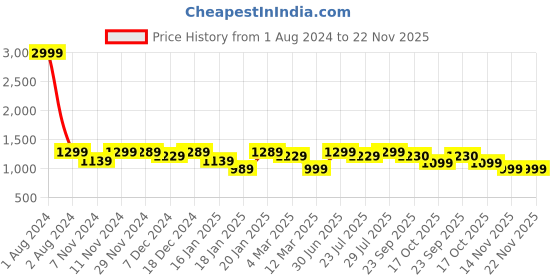 myntra.com ROYAL KURTA Men Blue Solid Kurta Set royal kurta Price History Graph from 1 Aug 2024 to 22 Nov 2025