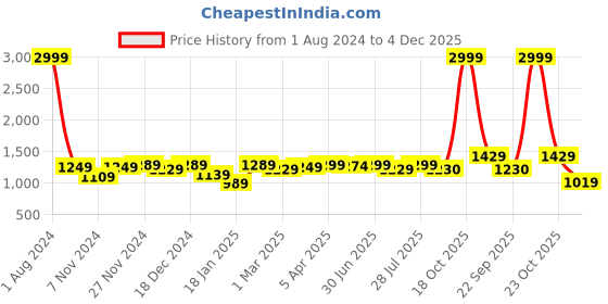 myntra.com ROYAL KURTA Men Blue Solid Pure Cotton Kurta with Pyjamas royal kurta Price History Graph from 1 Aug 2024 to 4 Dec 2025