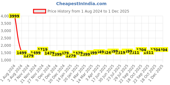 myntra.com ROYAL KURTA Men Blue Solid Pure Cotton Kurta with Pyjamas royal kurta Price History Graph from 1 Aug 2024 to 1 Dec 2025