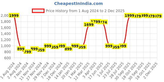 myntra.com ROYAL KURTA Men Blue Summer Sheers Kurta royal kurta Price History Graph from 1 Aug 2024 to 1 Dec 2025