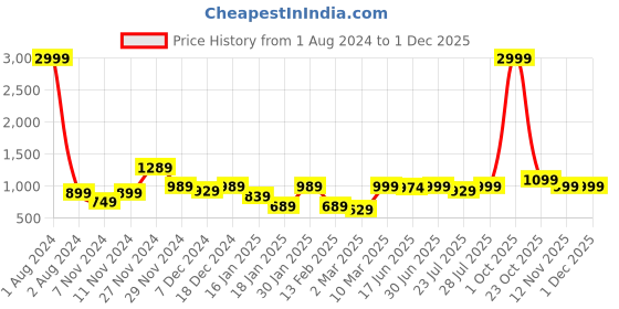 myntra.com ROYAL KURTA Men Blue Thread Work Khadi Summer Sheers Kurta royal kurta Price History Graph from 1 Aug 2024 to 30 Nov 2025