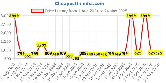 myntra.com ROYAL KURTA Men Blue Thread Work Summer Sheers Kurta royal kurta Price History Graph from 1 Aug 2024 to 24 Nov 2025